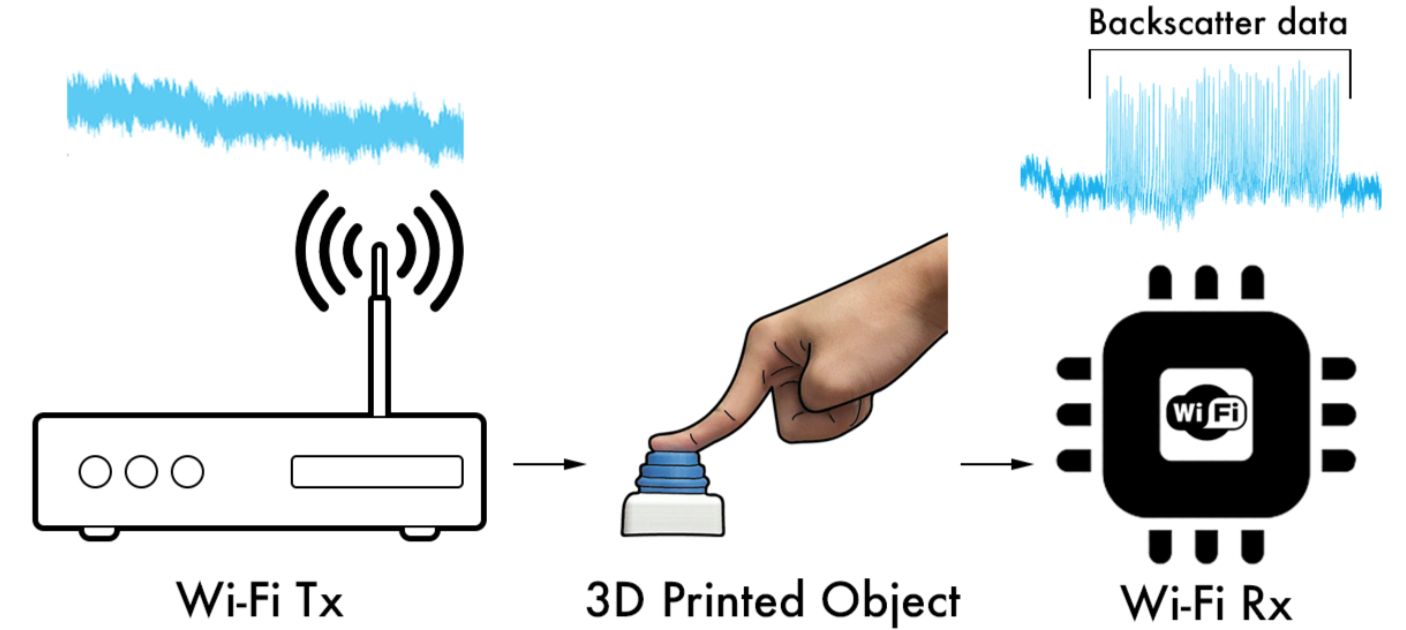 Fotografie z kategorie Komunikace: 3D tisk objektů s připojením k Wi-Fi